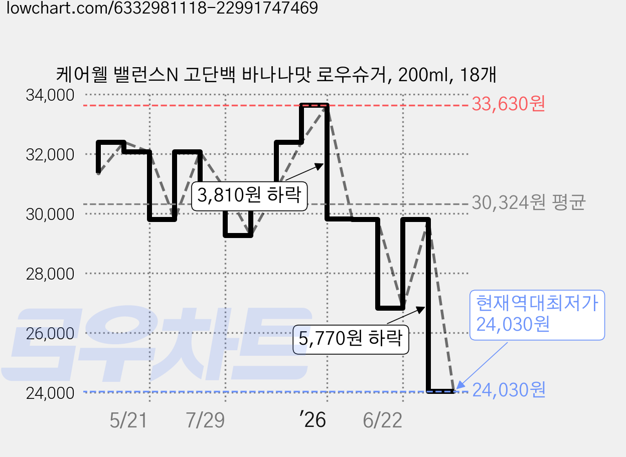 케어웰 밸런스N 고단백 바나나맛 로우슈거, 200ml, 18개 가격 변동 차트, 현재가 24,030원, 역대최저가