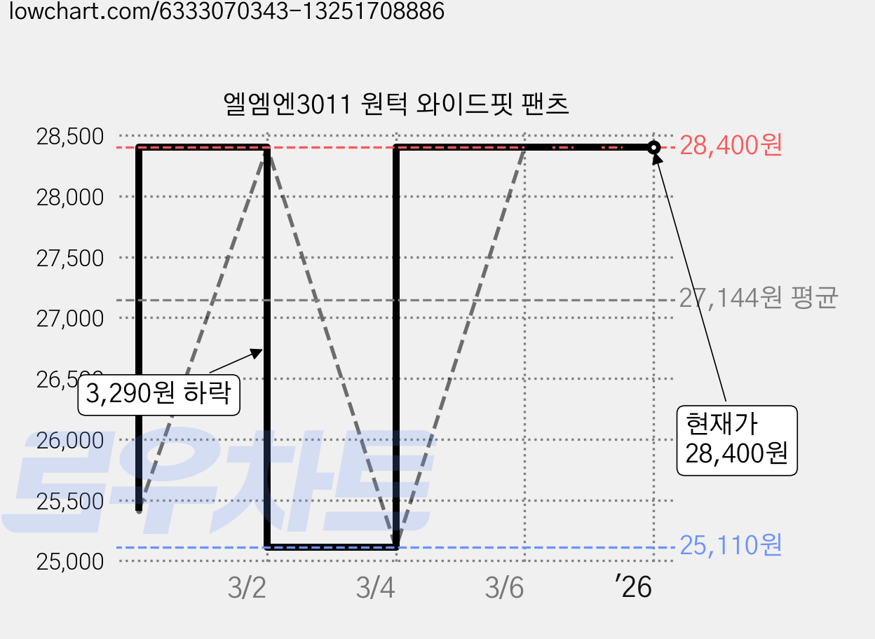 엘엠엔3011 원턱 와이드핏 팬츠 가격 변동 차트, 현재가 28,400원, 역대최저가