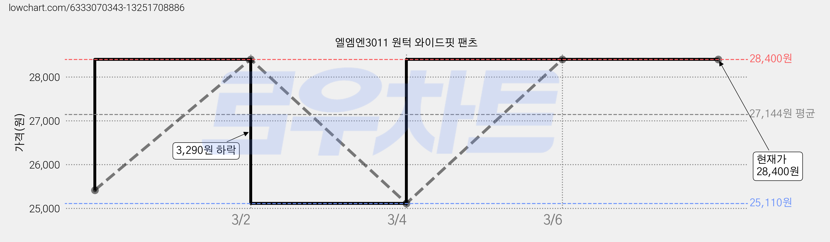 엘엠엔3011 원턱 와이드핏 팬츠 가격 변동 차트, 현재가 28,400원, 역대최저가