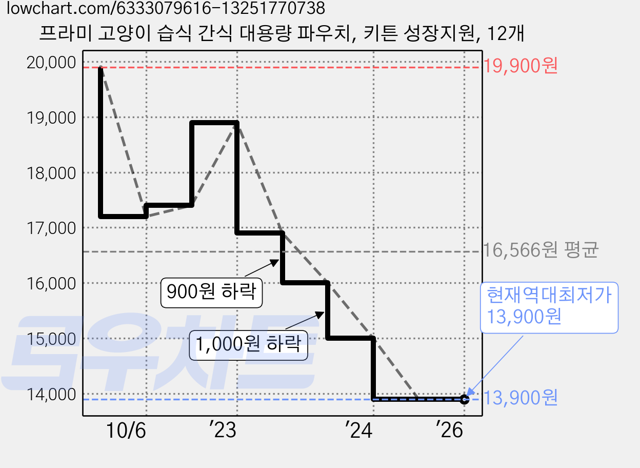 프라미 고양이 습식 간식 대용량 파우치, 키튼 성장지원, 12개 가격 변동 차트, 현재가 13,900원, 역대최저가