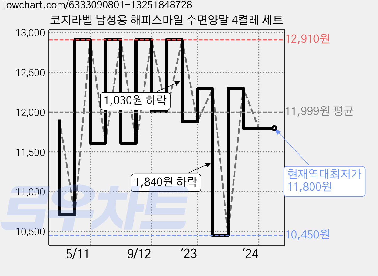 코지라벨 남성용 해피스마일 수면양말 4켤레 세트 가격 변동 차트, 현재가 11,800원, 역대최저가