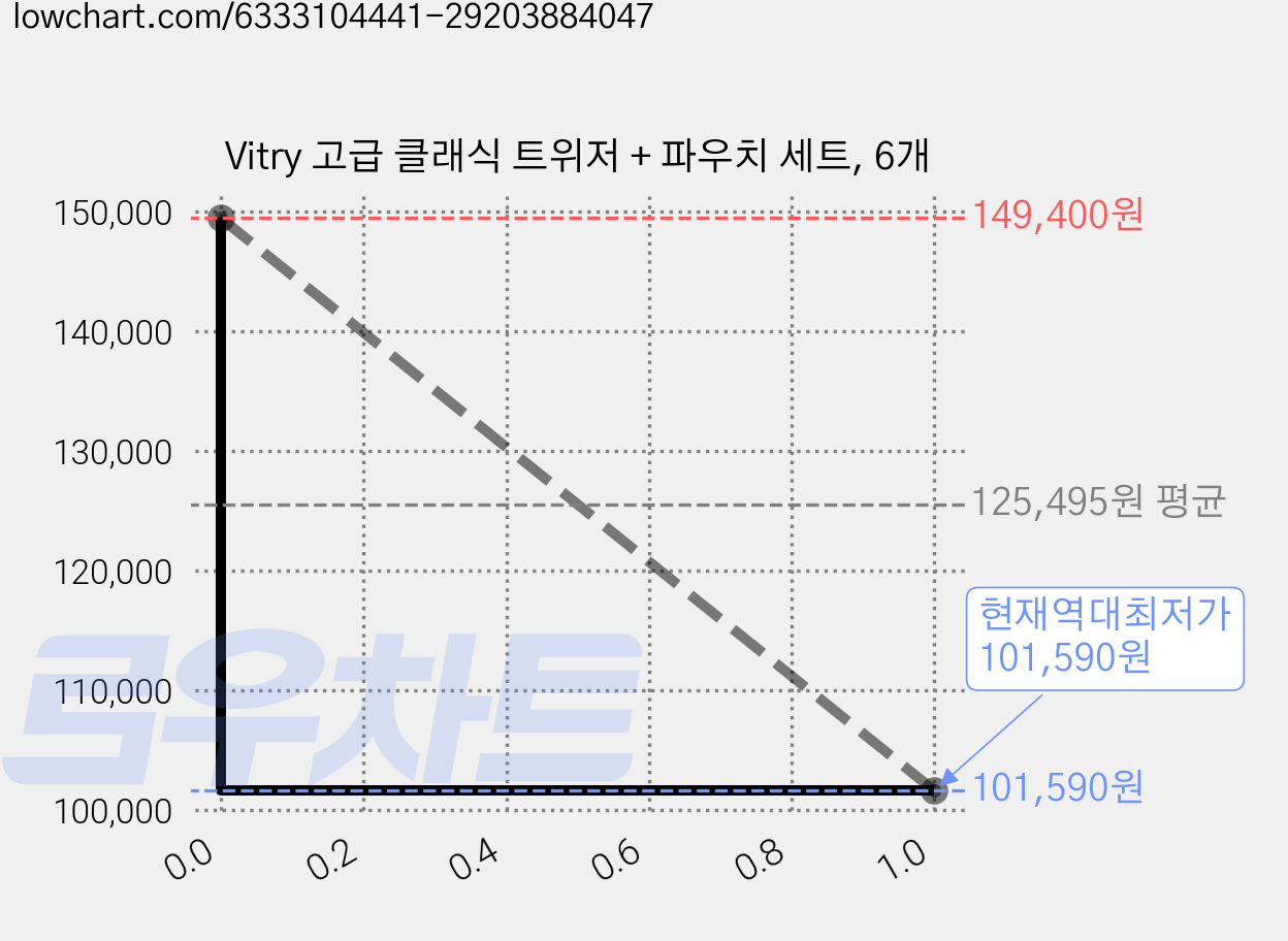 Vitry 고급 클래식 트위저 + 파우치 세트, 6개 가격 변동 차트, 현재가 101,590원, 역대최저가