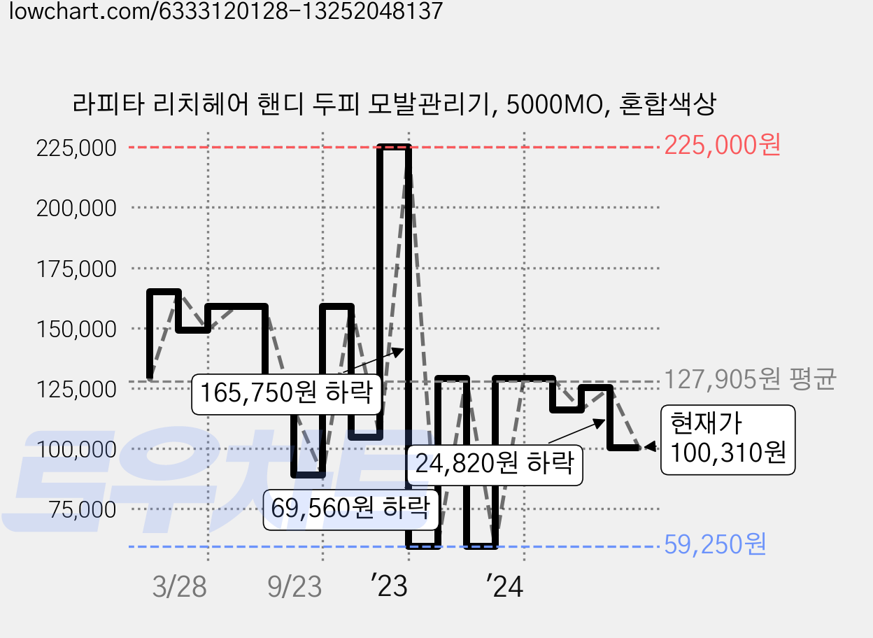 라피타 리치헤어 핸디 두피 모발관리기, 5000MO, 혼합색상 가격 변동 차트, 현재가 100,310원, 관측 최저가 57,580원