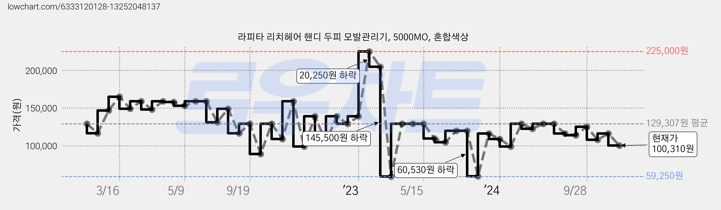 라피타 리치헤어 핸디 두피 모발관리기, 5000MO, 혼합색상 가격 변동 차트, 현재가 100,310원, 관측 최저가 57,580원