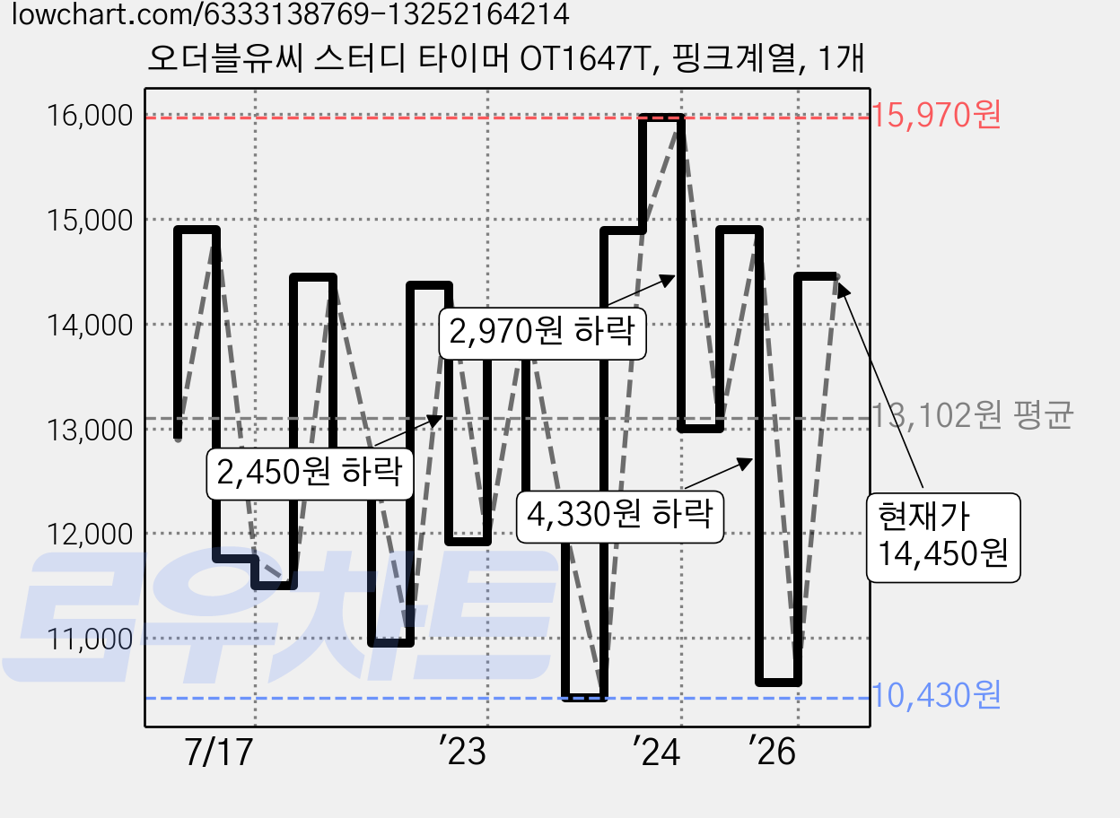 오더블유씨 스터디 타이머 OT1647T, 핑크계열, 1개 가격 변동 차트, 현재가 14,450원, 관측 최저가 10,430원