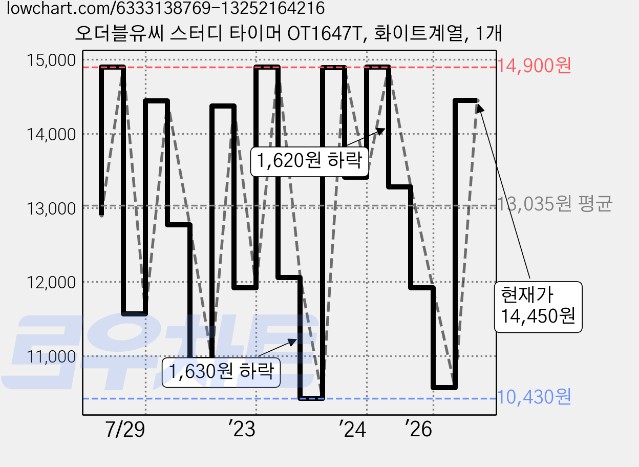오더블유씨 스터디 타이머 OT1647T, 화이트계열, 1개 가격 변동 차트, 현재가 14,450원, 관측 최저가 10,430원