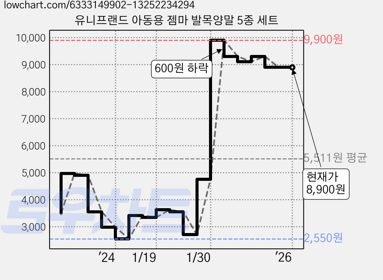 유니프랜드 아동용 젬마 발목양말 5종 세트 가격 변동 차트, 현재가 8,900원, 역대최저가