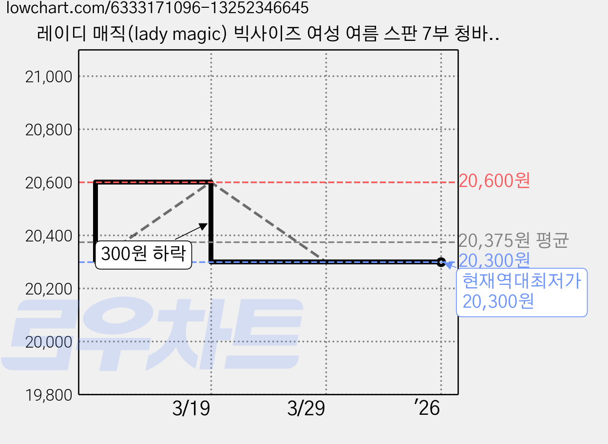 레이디 매직(lady magic) 빅사이즈 여성 여름 스판 7부 청바지 가격 변동 차트, 현재가 20,300원, 역대최저가