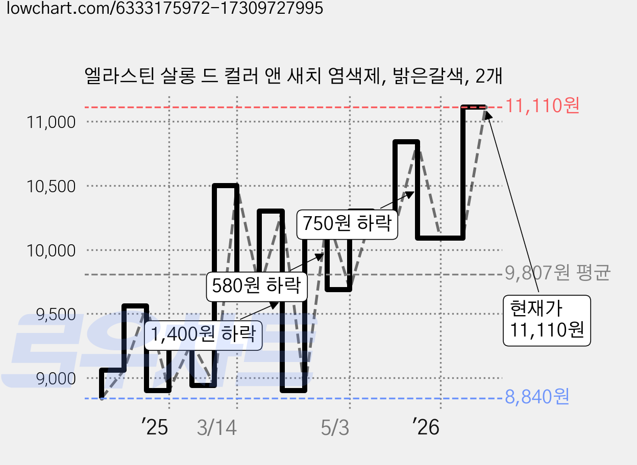 엘라스틴 살롱 드 컬러 앤 새치 염색제, 밝은갈색, 2개 가격 변동 차트, 현재가 11,110원, 관측 최저가 7,900원
