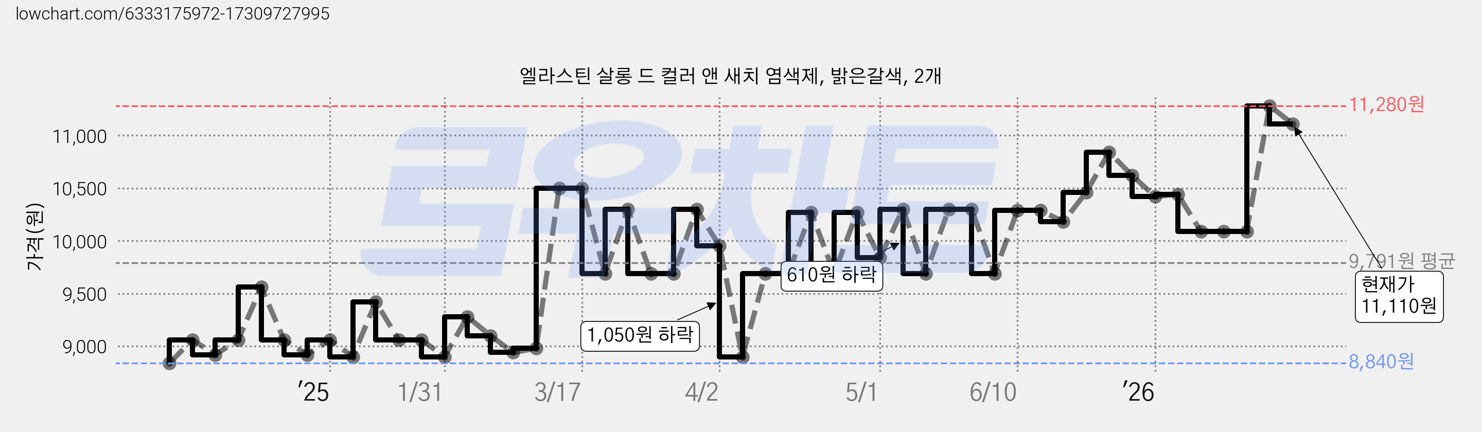 엘라스틴 살롱 드 컬러 앤 새치 염색제, 밝은갈색, 2개 가격 변동 차트, 현재가 11,110원, 관측 최저가 7,900원
