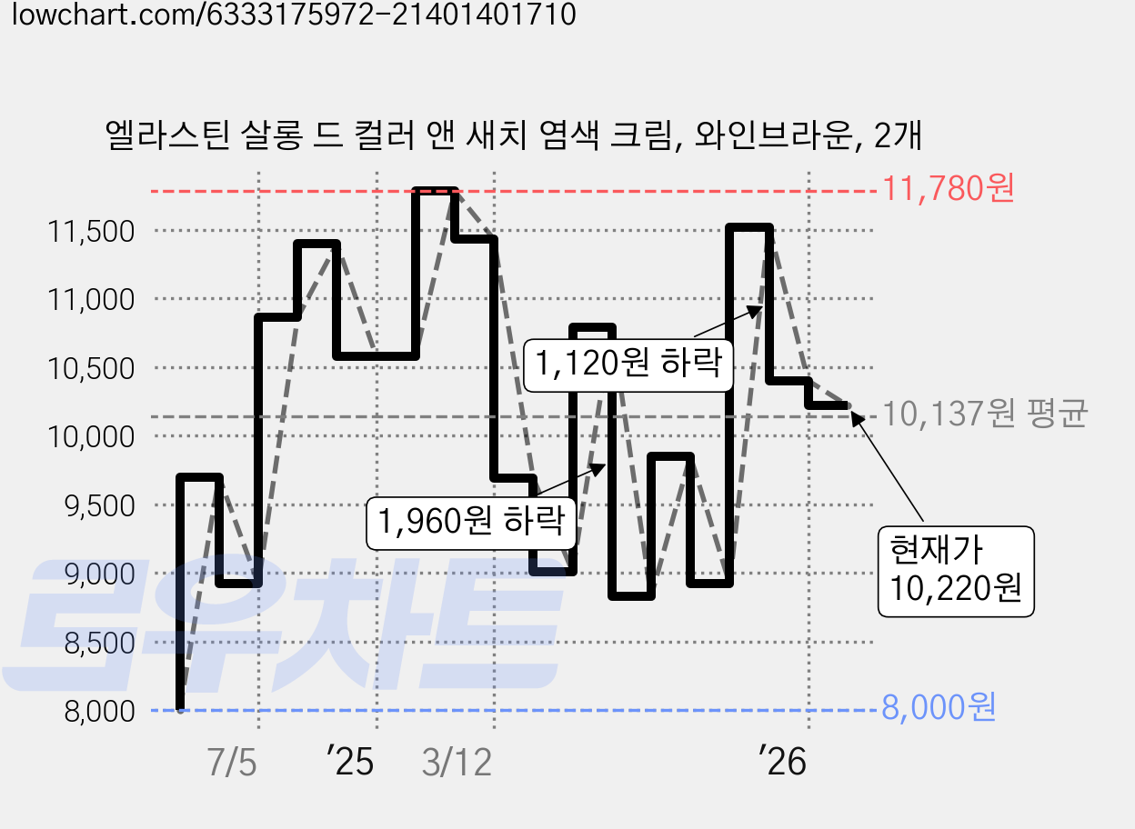 엘라스틴 살롱 드 컬러 앤 새치 염색 크림, 와인브라운, 2개 가격 변동 차트, 현재가 10,220원, 관측 최저가 7,800원