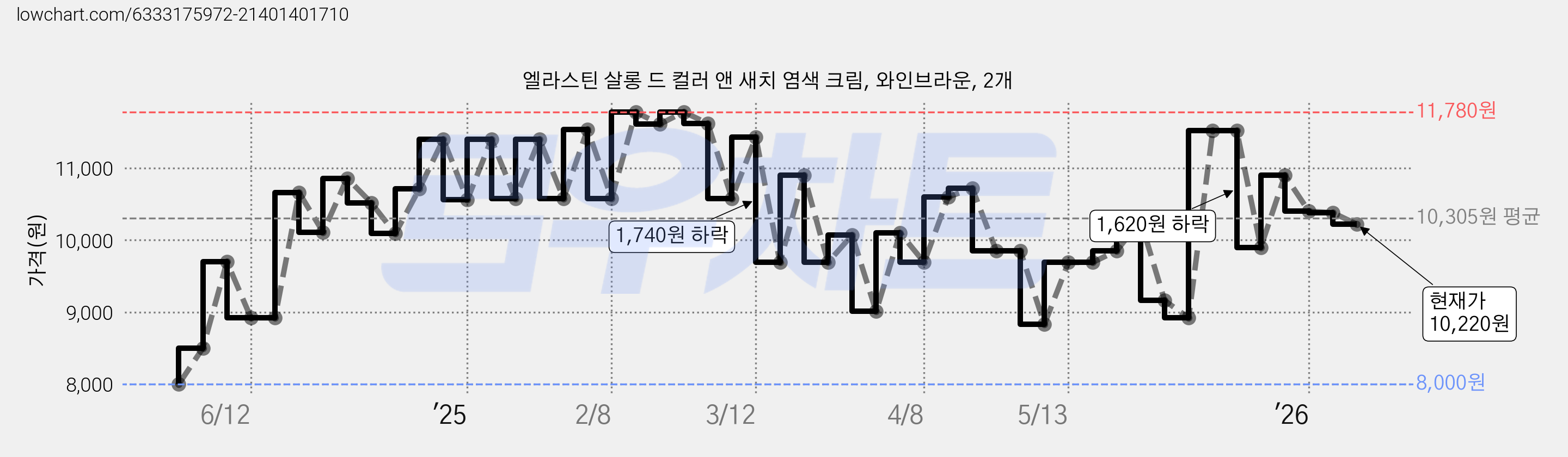 엘라스틴 살롱 드 컬러 앤 새치 염색 크림, 와인브라운, 2개 가격 변동 차트, 현재가 10,220원, 관측 최저가 7,800원