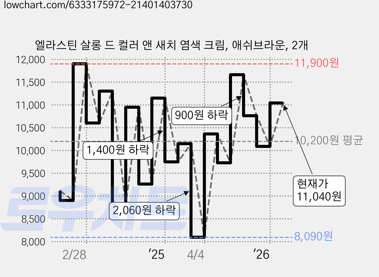 엘라스틴 살롱 드 컬러 앤 새치 염색 크림, 애쉬브라운, 2개 가격 변동 차트, 현재가 11,040원, 관측 최저가 8,090원