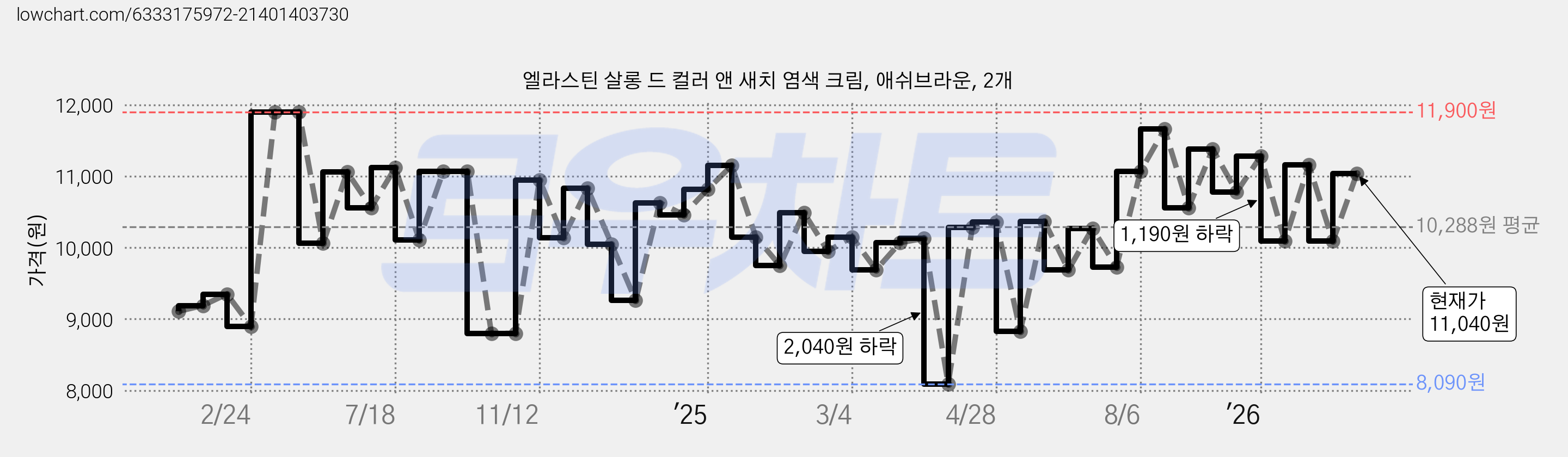 엘라스틴 살롱 드 컬러 앤 새치 염색 크림, 애쉬브라운, 2개 가격 변동 차트, 현재가 11,040원, 관측 최저가 8,090원