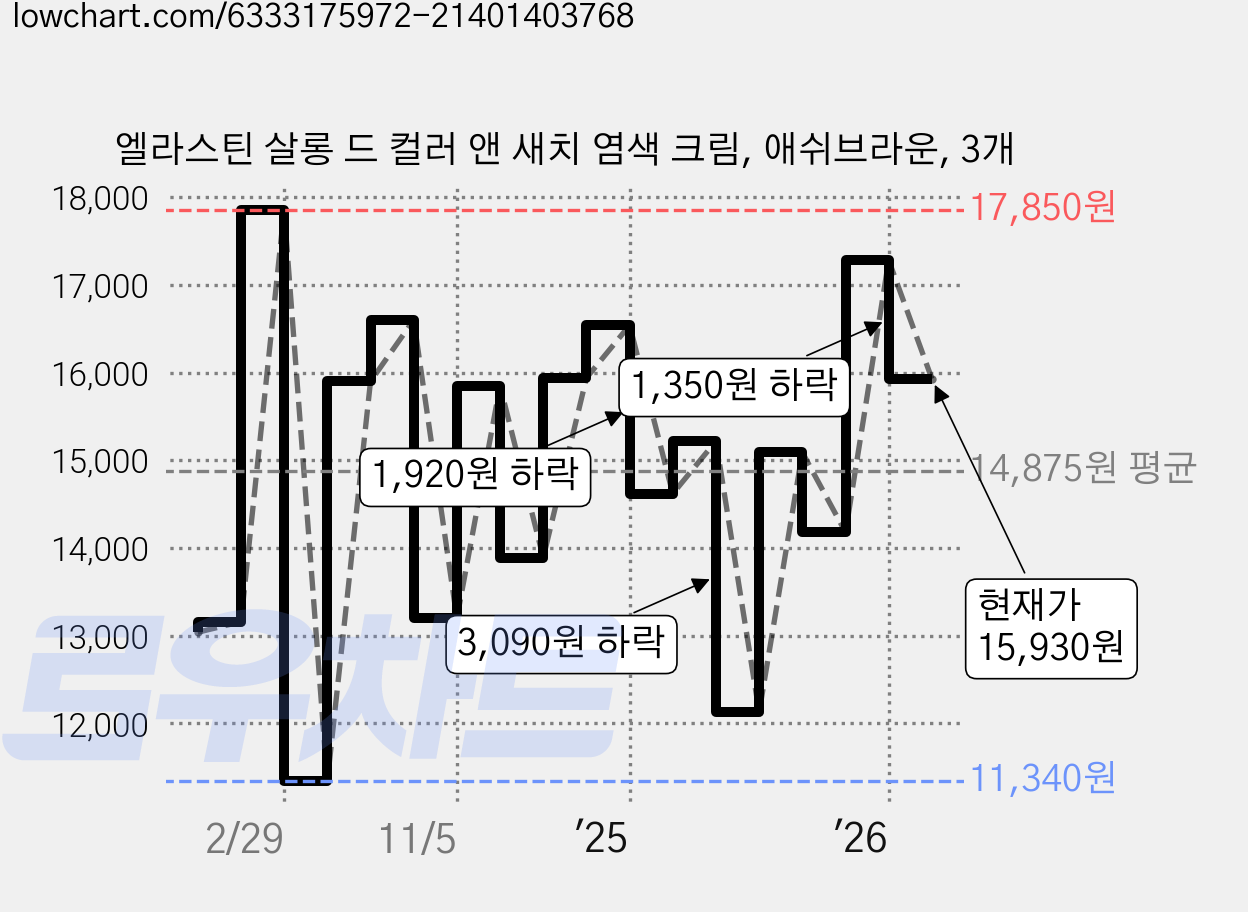 엘라스틴 살롱 드 컬러 앤 새치 염색 크림, 애쉬브라운, 3개 가격 변동 차트, 현재가 15,930원, 관측 최저가 11,340원