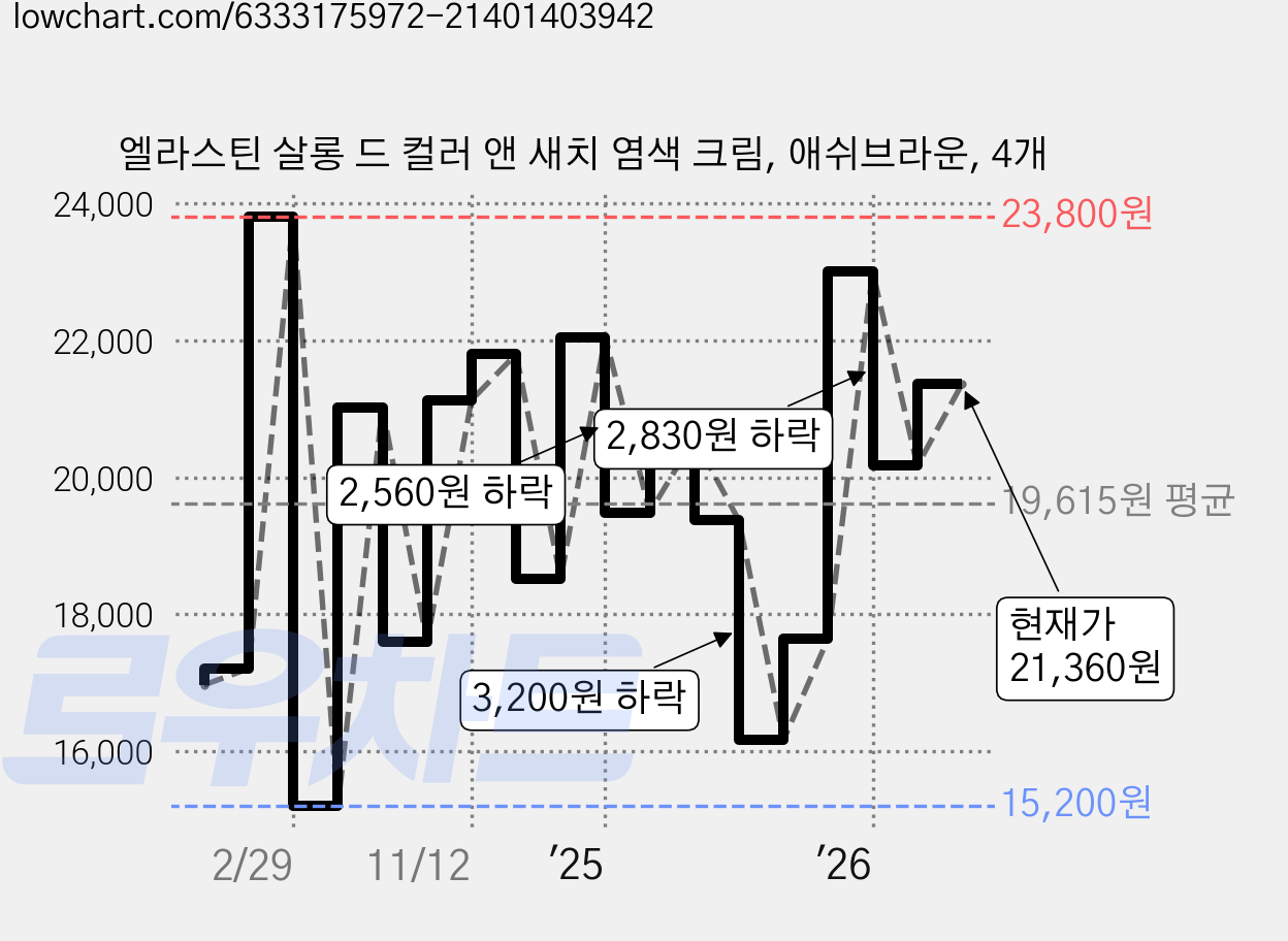 엘라스틴 살롱 드 컬러 앤 새치 염색 크림, 애쉬브라운, 4개 가격 변동 차트, 현재가 21,360원, 관측 최저가 15,160원