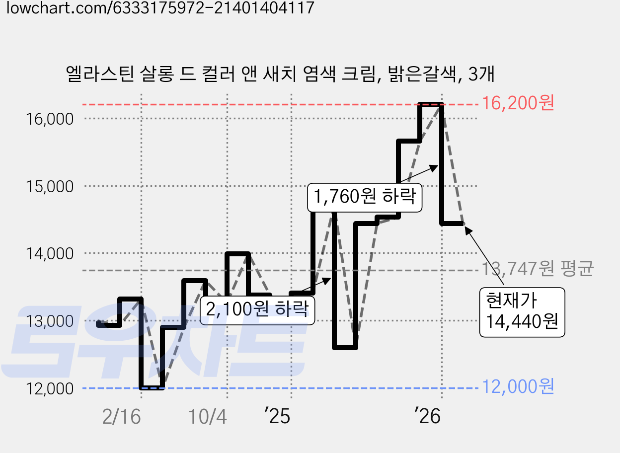 엘라스틴 살롱 드 컬러 앤 새치 염색 크림, 밝은갈색, 3개 가격 변동 차트, 현재가 14,440원, 관측 최저가 11,850원