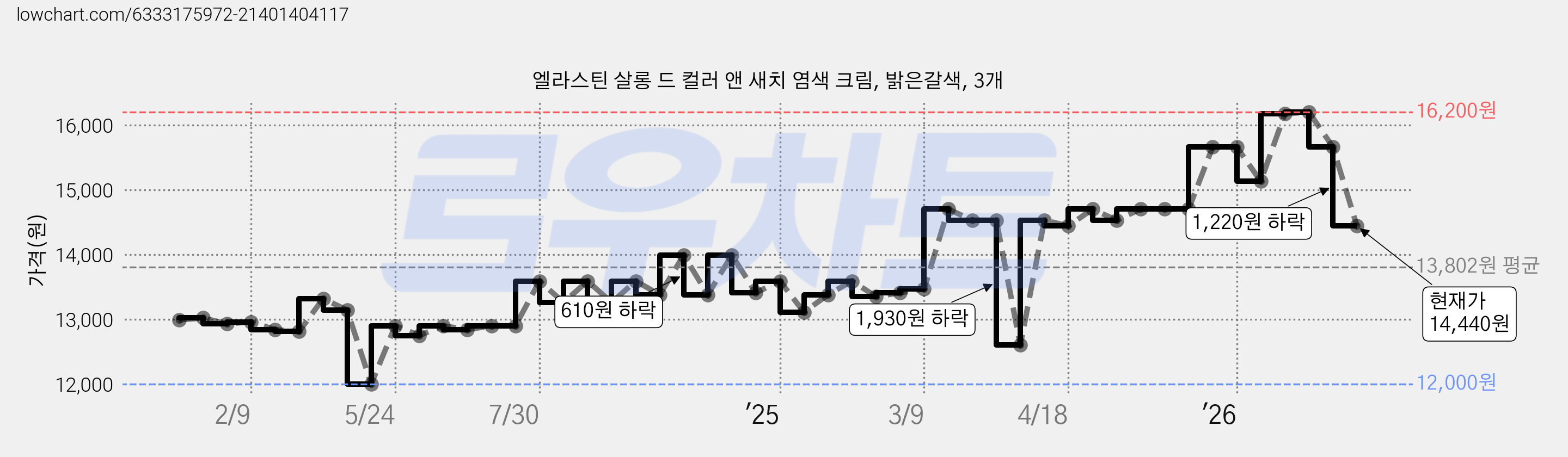 엘라스틴 살롱 드 컬러 앤 새치 염색 크림, 밝은갈색, 3개 가격 변동 차트, 현재가 14,440원, 관측 최저가 11,850원