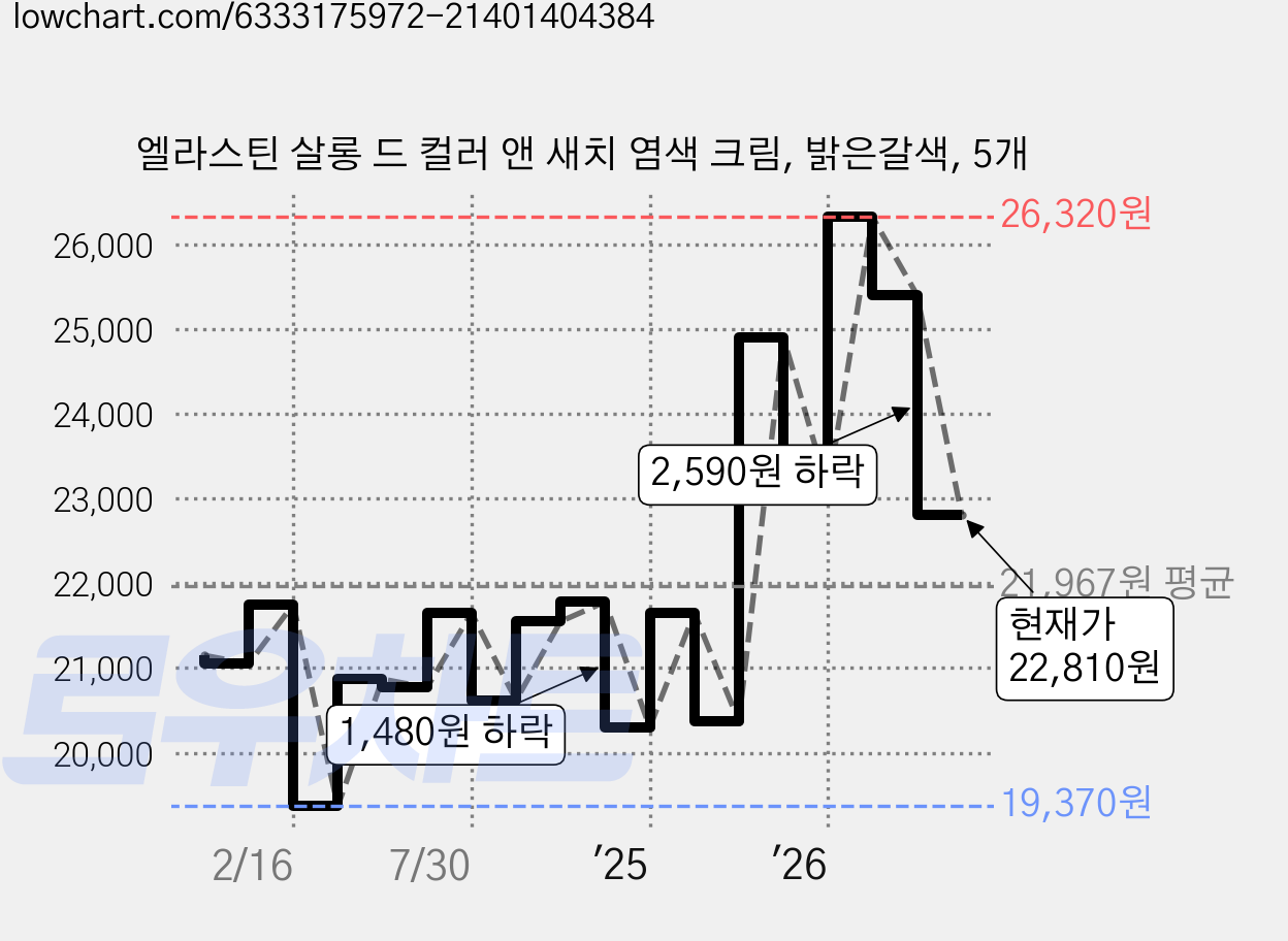 엘라스틴 살롱 드 컬러 앤 새치 염색 크림, 밝은갈색, 5개 가격 변동 차트, 현재가 22,810원, 관측 최저가 19,370원