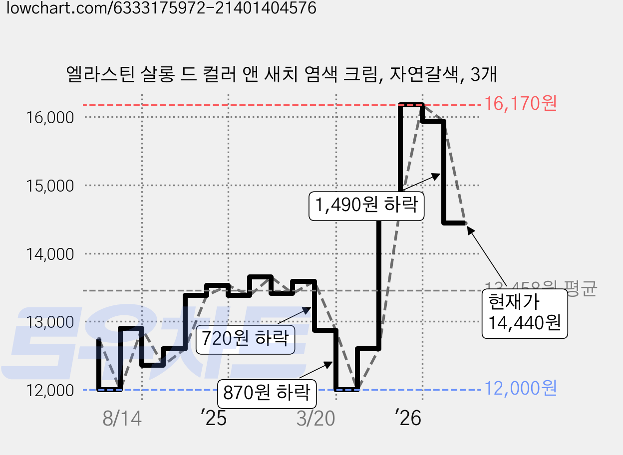 엘라스틴 살롱 드 컬러 앤 새치 염색 크림, 자연갈색, 3개 가격 변동 차트, 현재가 14,440원, 관측 최저가 11,850원
