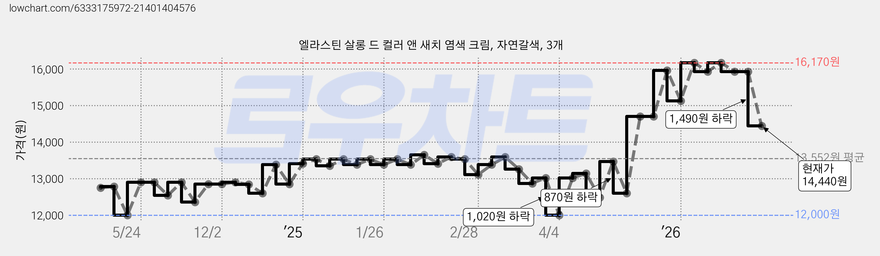 엘라스틴 살롱 드 컬러 앤 새치 염색 크림, 자연갈색, 3개 가격 변동 차트, 현재가 14,440원, 관측 최저가 11,850원