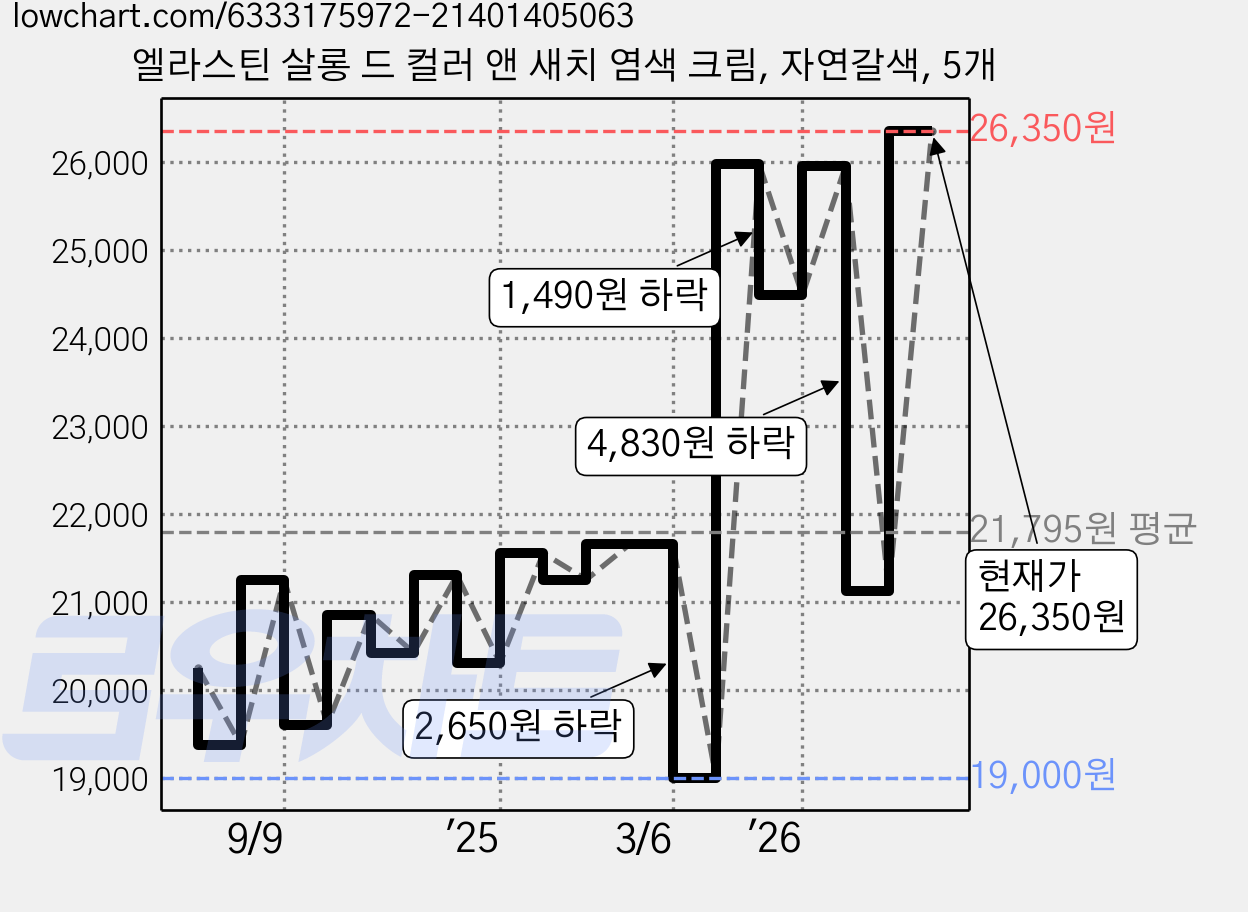 엘라스틴 살롱 드 컬러 앤 새치 염색 크림, 자연갈색, 5개 가격 변동 차트, 현재가 26,350원, 관측 최저가 19,000원