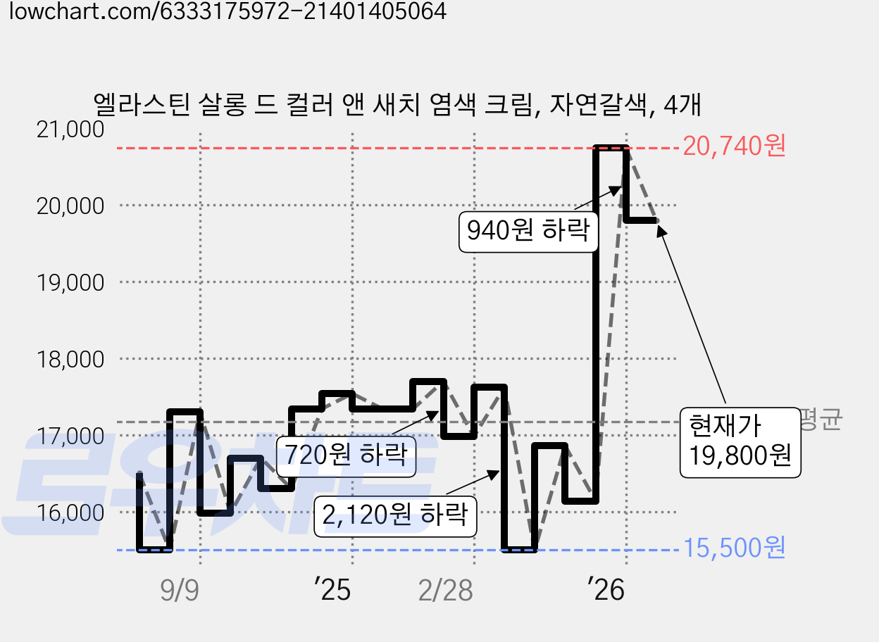 엘라스틴 살롱 드 컬러 앤 새치 염색 크림, 자연갈색, 4개 가격 변동 차트, 현재가 19,800원, 관측 최저가 15,500원
