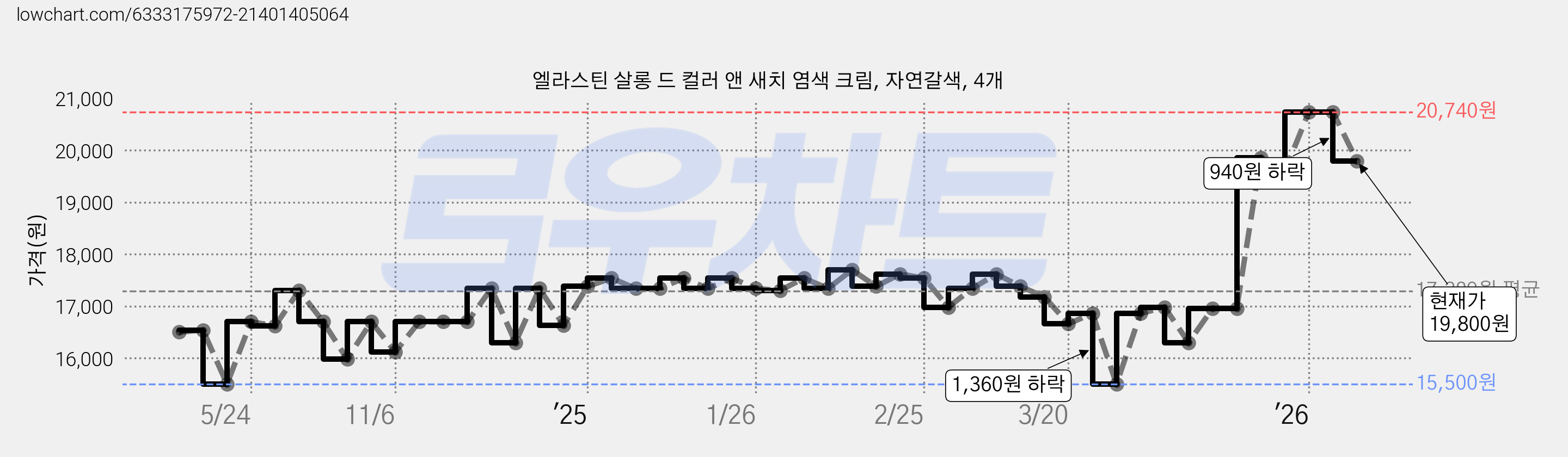 엘라스틴 살롱 드 컬러 앤 새치 염색 크림, 자연갈색, 4개 가격 변동 차트, 현재가 19,800원, 관측 최저가 15,500원