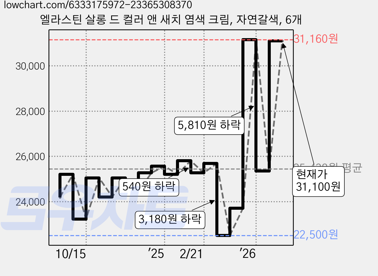 엘라스틴 살롱 드 컬러 앤 새치 염색 크림, 자연갈색, 6개 가격 변동 차트, 현재가 25,350원, 관측 최저가 22,500원
