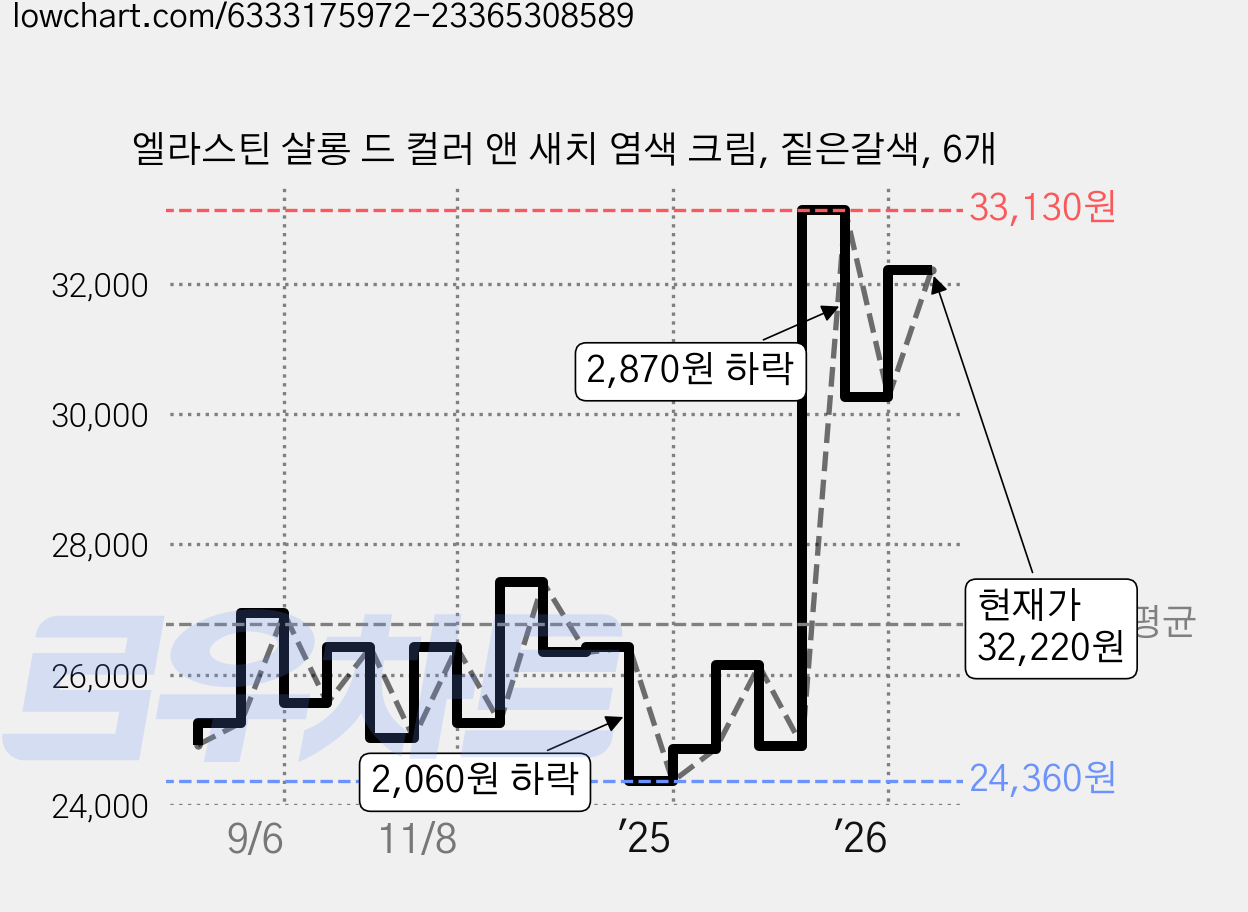 엘라스틴 살롱 드 컬러 앤 새치 염색 크림, 짙은갈색, 6개 가격 변동 차트, 현재가 32,220원, 관측 최저가 24,360원