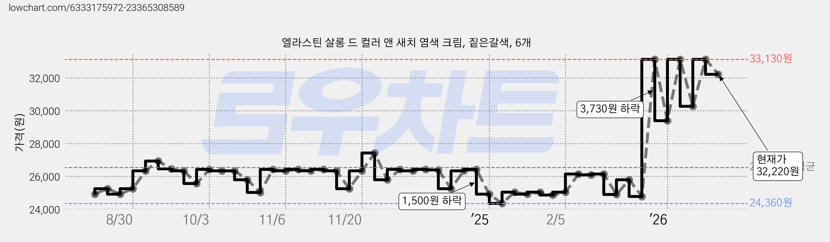 엘라스틴 살롱 드 컬러 앤 새치 염색 크림, 짙은갈색, 6개 가격 변동 차트, 현재가 32,220원, 관측 최저가 24,360원