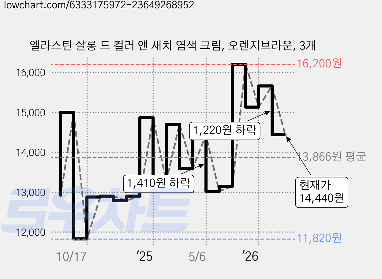 엘라스틴 살롱 드 컬러 앤 새치 염색 크림, 오렌지브라운, 3개 가격 변동 차트, 현재가 14,440원, 관측 최저가 11,820원