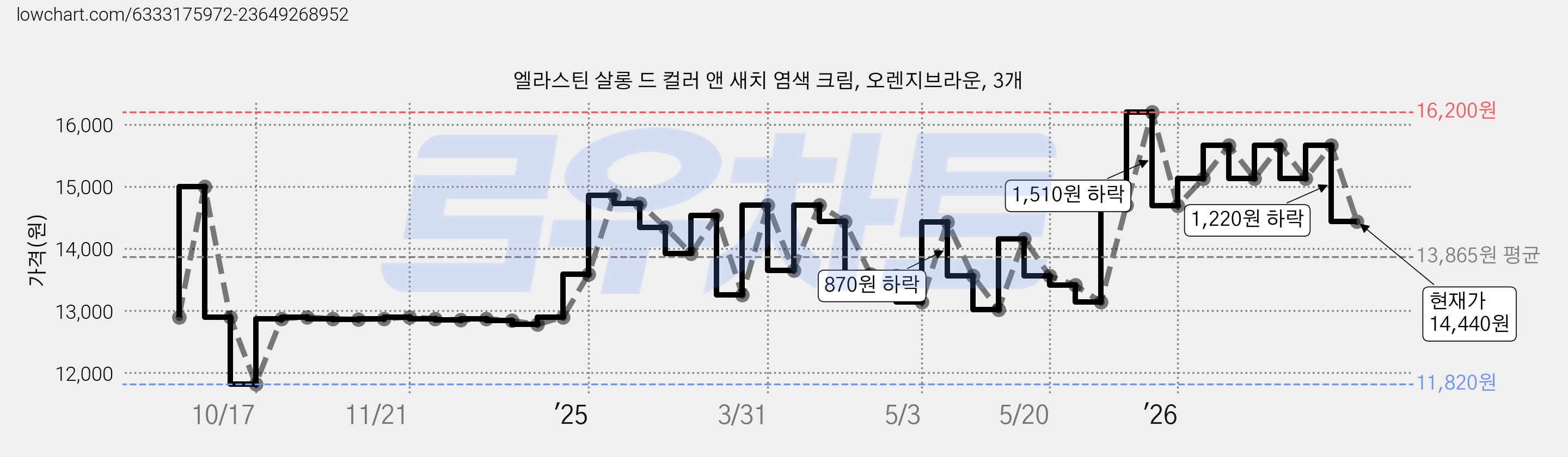엘라스틴 살롱 드 컬러 앤 새치 염색 크림, 오렌지브라운, 3개 가격 변동 차트, 현재가 14,440원, 관측 최저가 11,820원