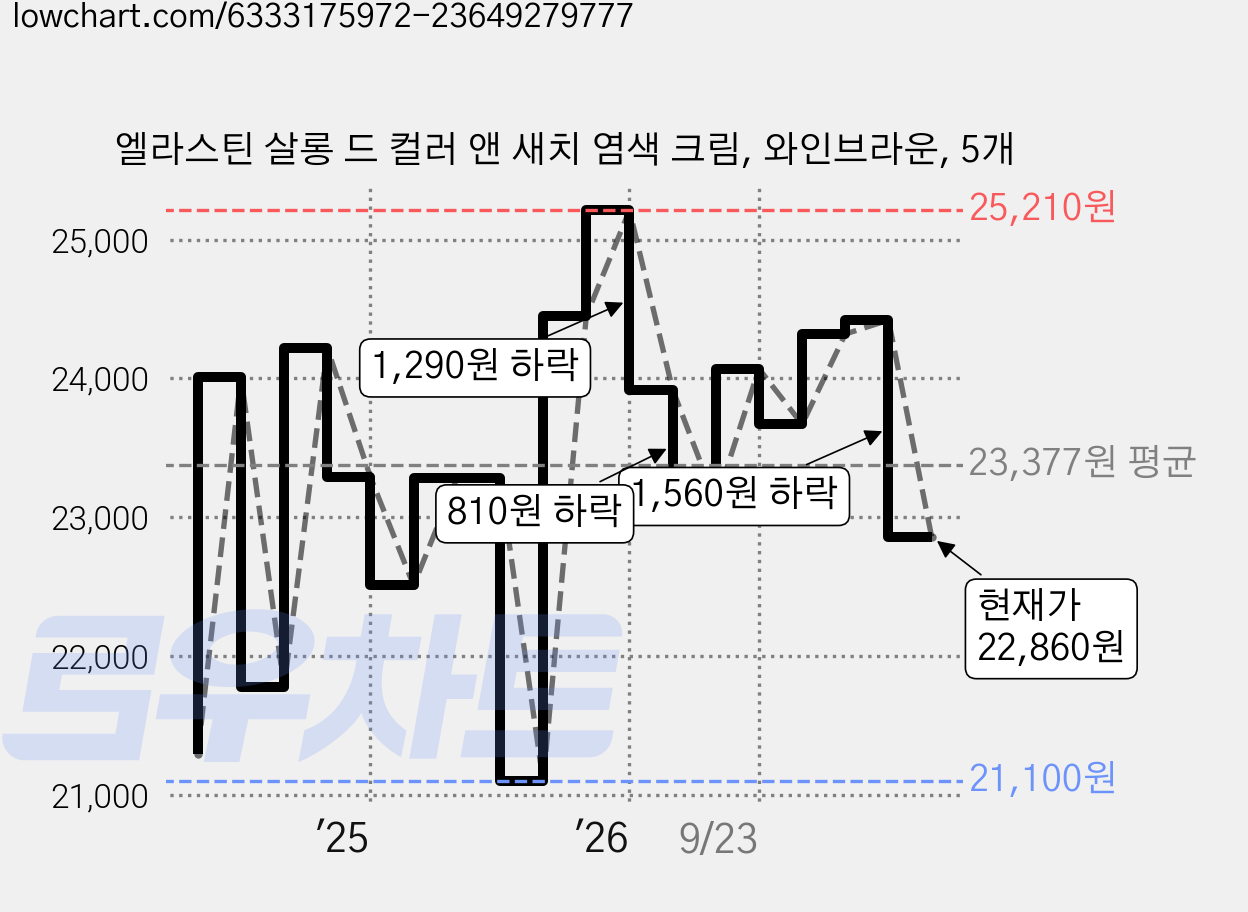 엘라스틴 살롱 드 컬러 앤 새치 염색 크림, 와인브라운, 5개 가격 변동 차트, 현재가 22,860원, 관측 최저가 21,100원