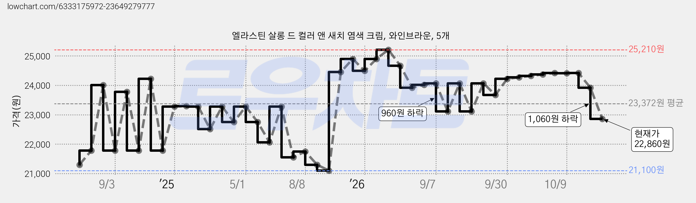 엘라스틴 살롱 드 컬러 앤 새치 염색 크림, 와인브라운, 5개 가격 변동 차트, 현재가 22,860원, 관측 최저가 21,100원
