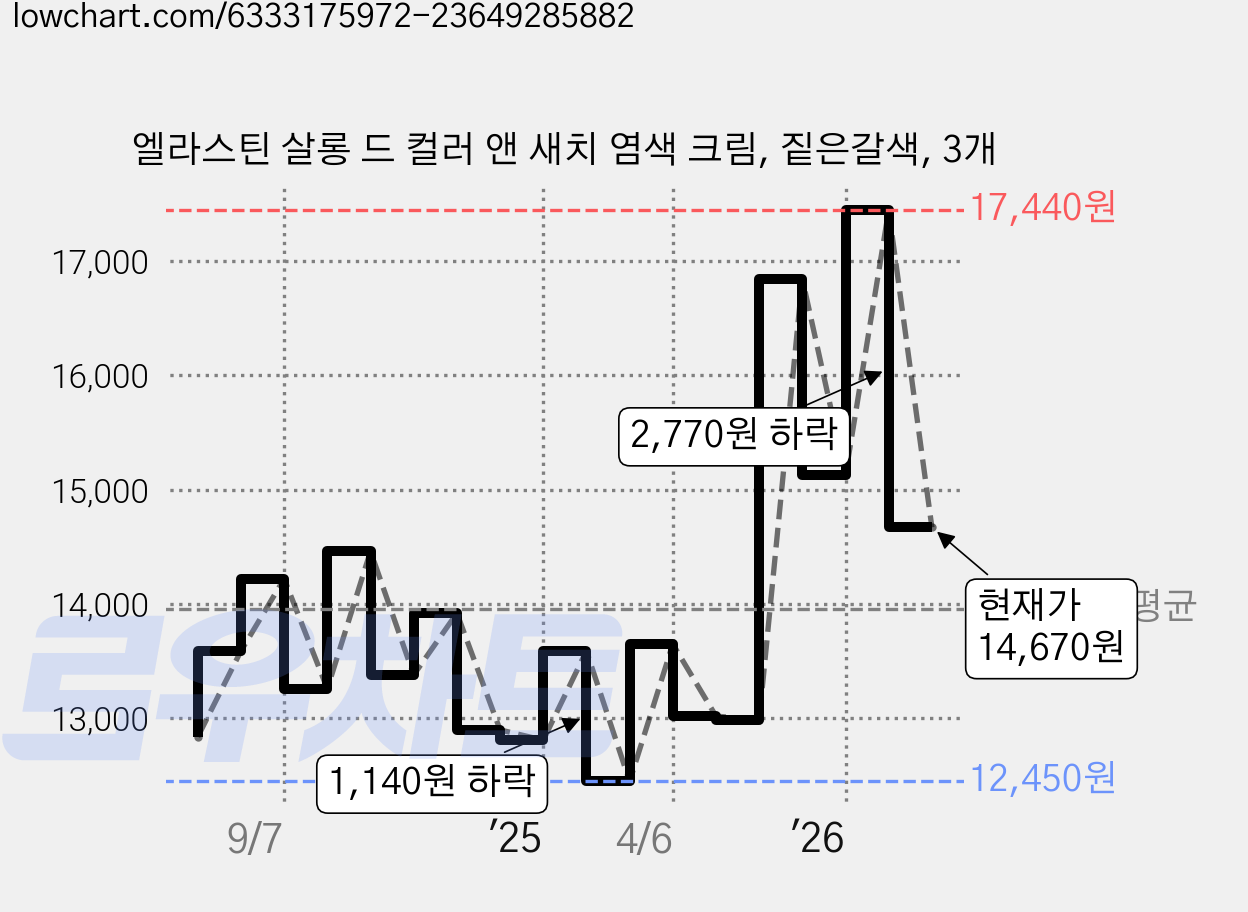 엘라스틴 살롱 드 컬러 앤 새치 염색 크림, 짙은갈색, 3개 가격 변동 차트, 현재가 14,670원, 관측 최저가 12,450원