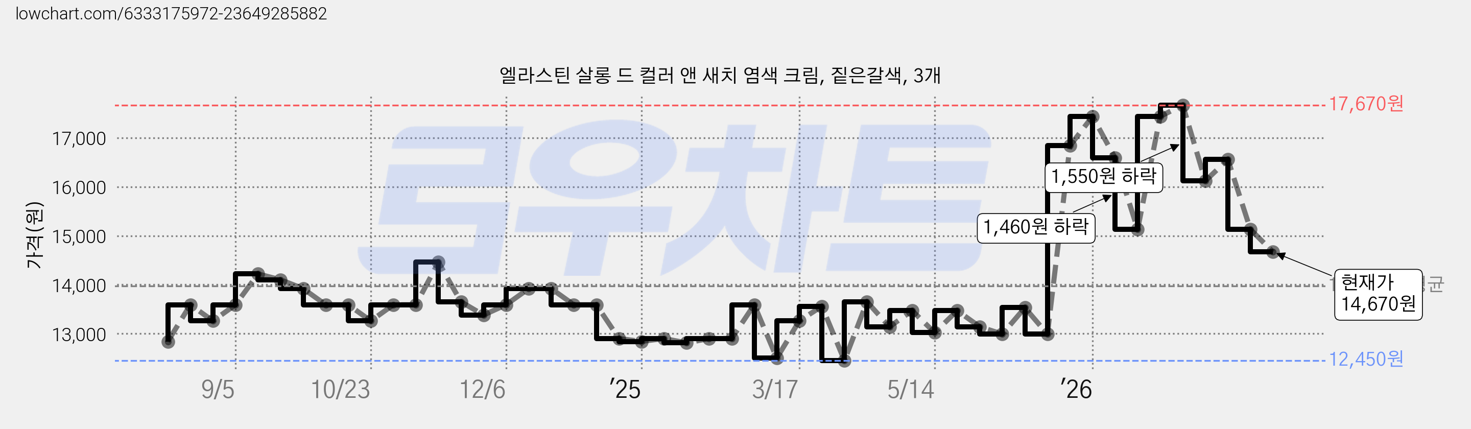 엘라스틴 살롱 드 컬러 앤 새치 염색 크림, 짙은갈색, 3개 가격 변동 차트, 현재가 14,670원, 관측 최저가 12,450원
