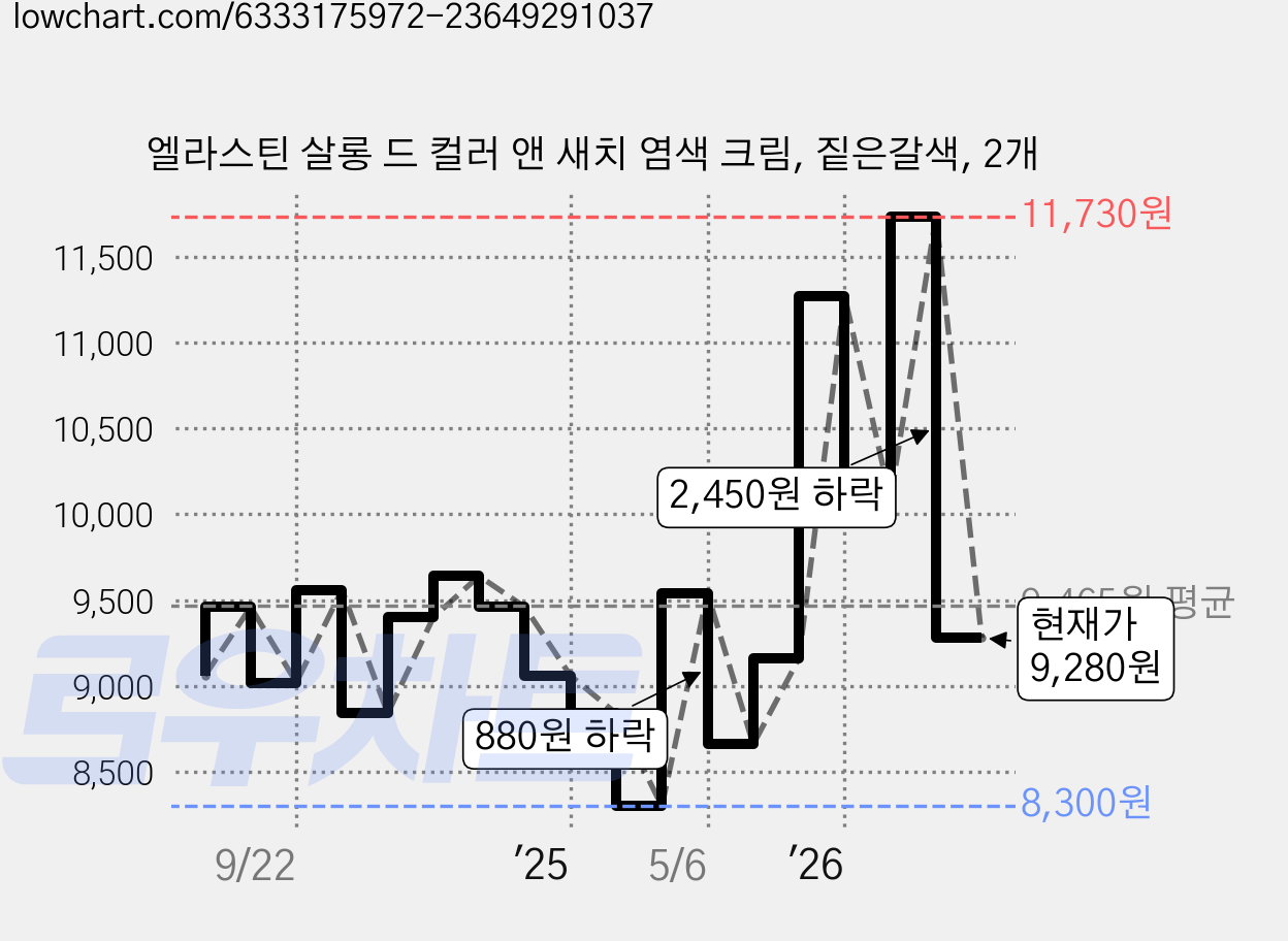 엘라스틴 살롱 드 컬러 앤 새치 염색 크림, 짙은갈색, 2개 가격 변동 차트, 현재가 9,280원, 관측 최저가 8,300원