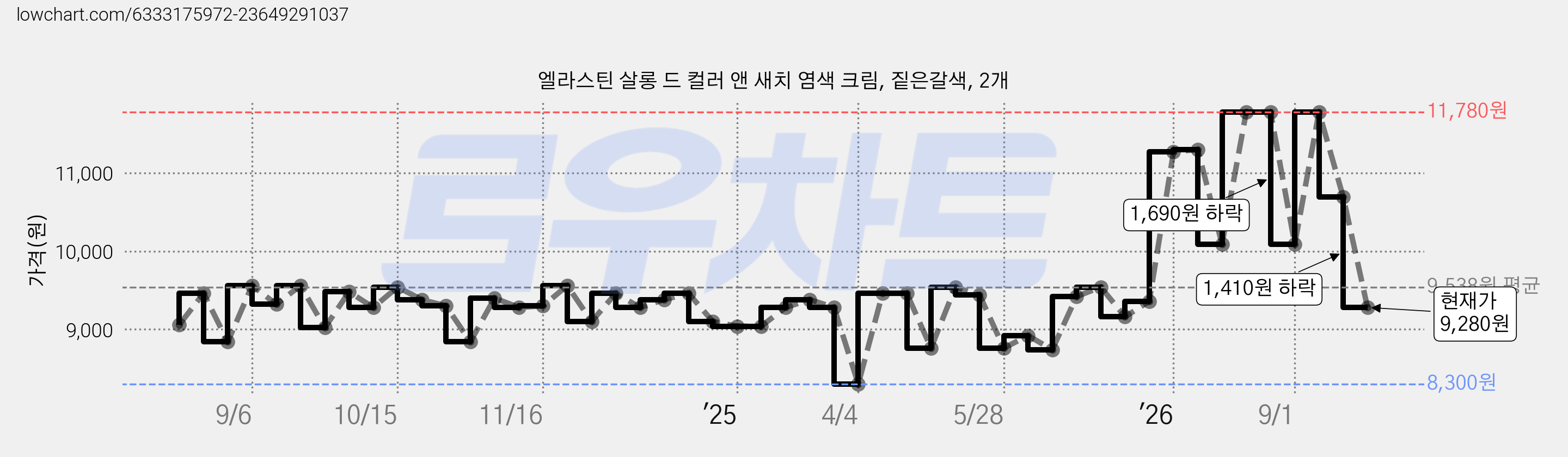 엘라스틴 살롱 드 컬러 앤 새치 염색 크림, 짙은갈색, 2개 가격 변동 차트, 현재가 9,280원, 관측 최저가 8,300원