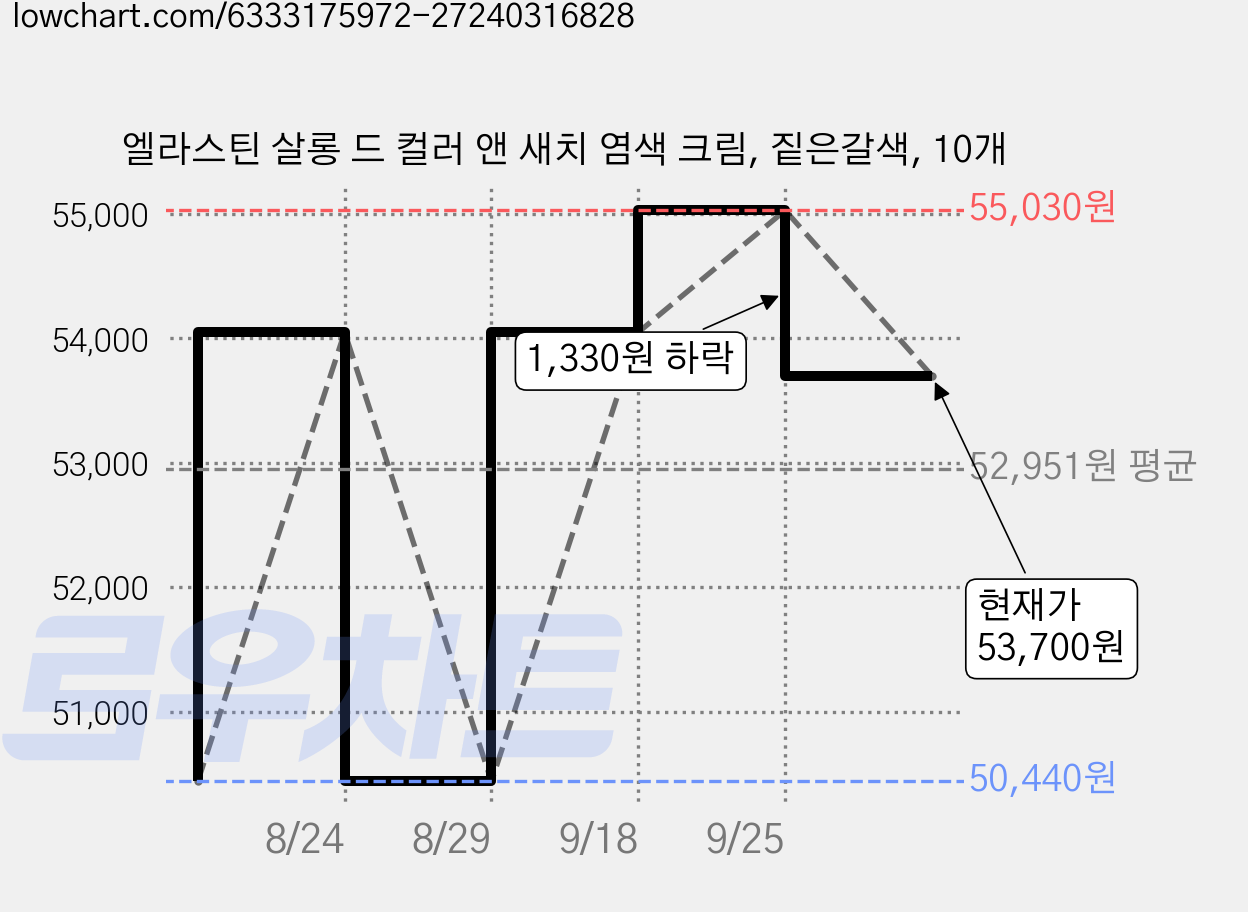 엘라스틴 살롱 드 컬러 앤 새치 염색 크림, 짙은갈색, 10개 가격 변동 차트, 현재가 53,700원, 관측 최저가 50,440원
