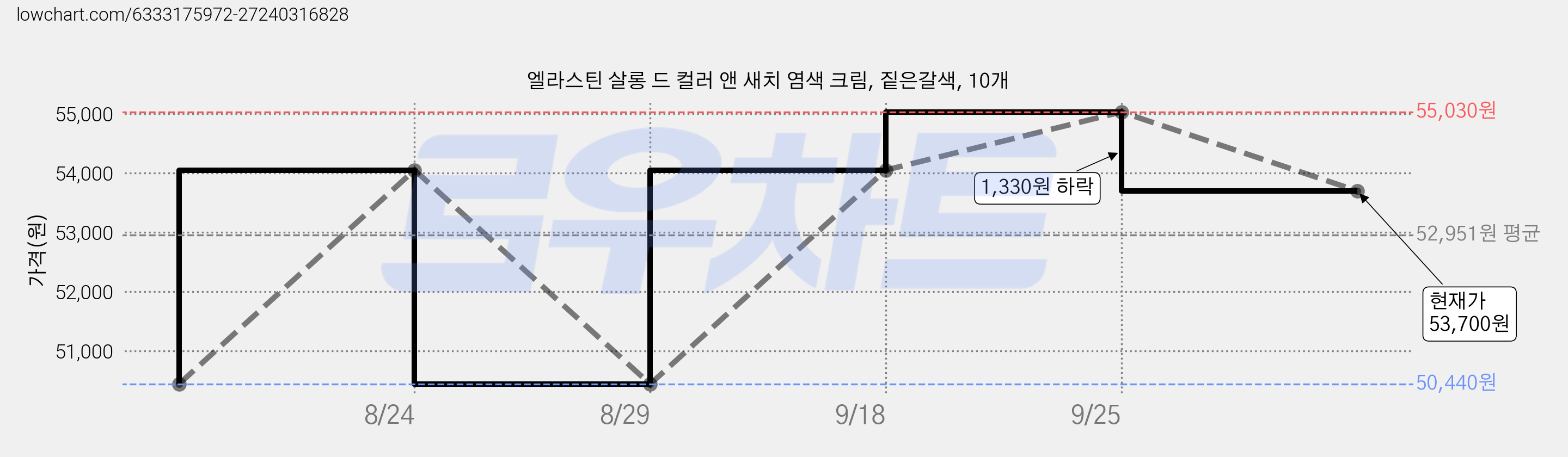 엘라스틴 살롱 드 컬러 앤 새치 염색 크림, 짙은갈색, 10개 가격 변동 차트, 현재가 53,700원, 관측 최저가 50,440원