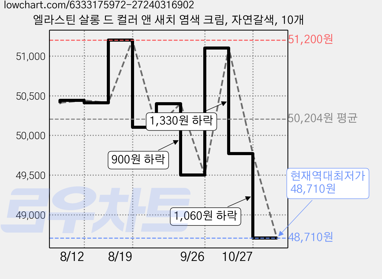 엘라스틴 살롱 드 컬러 앤 새치 염색 크림, 자연갈색, 10개 가격 변동 차트, 현재가 48,710원, 역대최저가