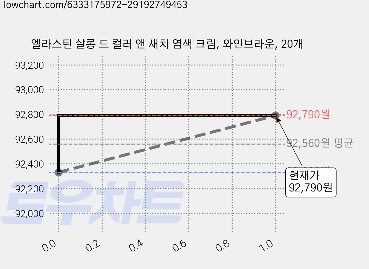엘라스틴 살롱 드 컬러 앤 새치 염색 크림, 와인브라운, 20개 가격 변동 차트, 현재가 92,790원, 관측 최저가 90,090원