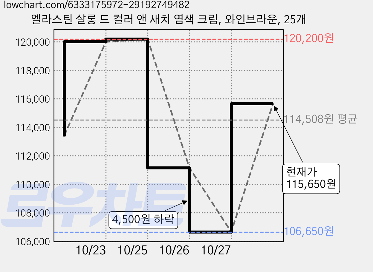 엘라스틴 살롱 드 컬러 앤 새치 염색 크림, 와인브라운, 25개 가격 변동 차트, 현재가 115,650원, 관측 최저가 106,650원