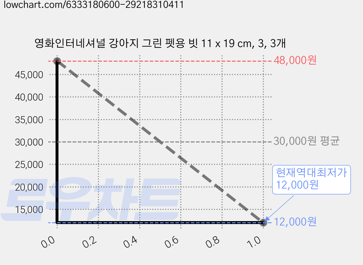 영화인터네셔널 강아지 그린 펫용 빗 11 x 19 cm, 3, 3개 가격 변동 차트, 현재가 12,000원, 역대최저가