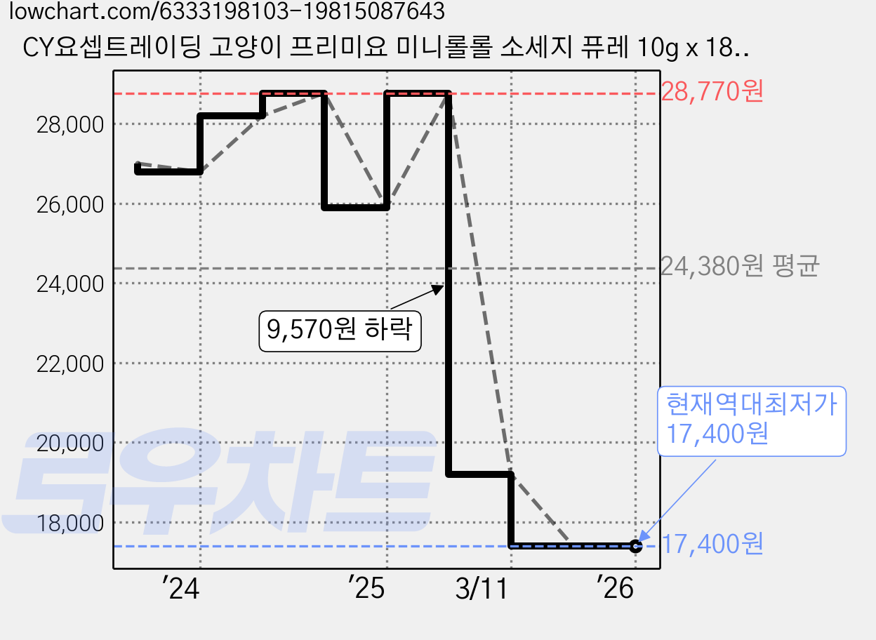 CY요셉트레이딩 고양이 프리미요 미니롤롤 소세지 퓨레 10g x 18p, 연어, 180g, 3개 가격 변동 차트, 현재가 17,400원, 역대최저가