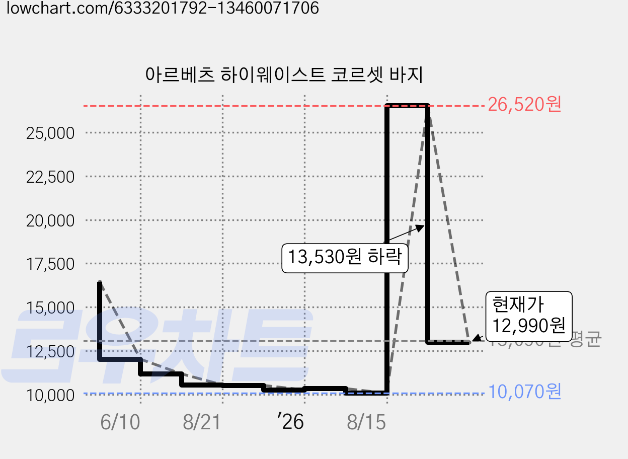 아르베츠 하이웨이스트 코르셋 바지 가격 변동 차트, 현재가 12,990원, 관측 최저가 10,070원