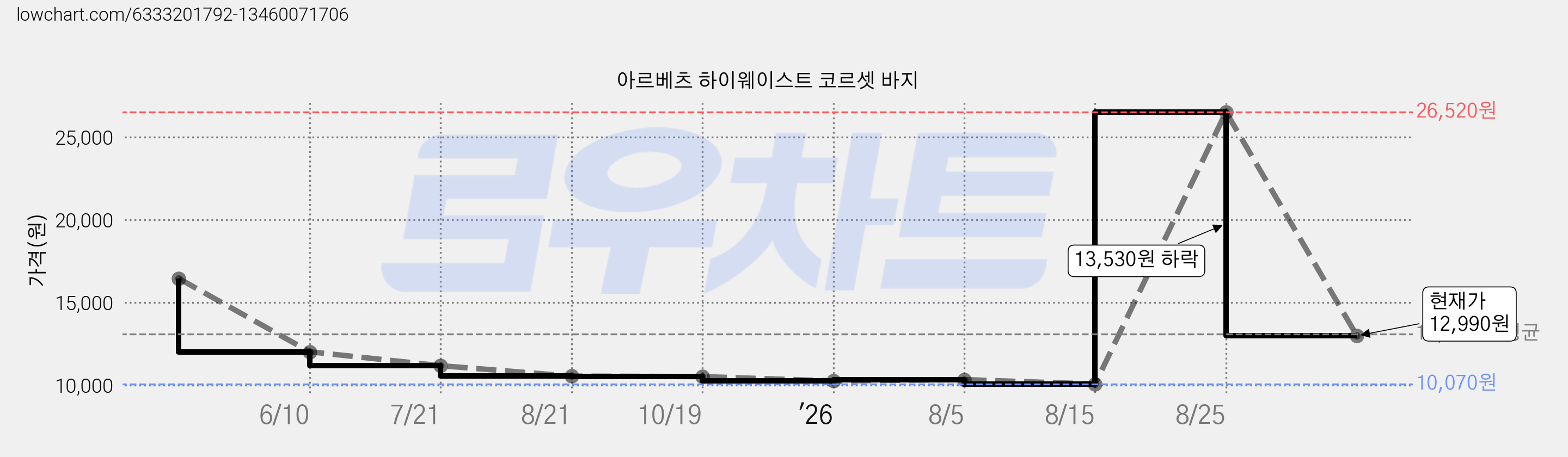 아르베츠 하이웨이스트 코르셋 바지 가격 변동 차트, 현재가 12,990원, 관측 최저가 10,070원