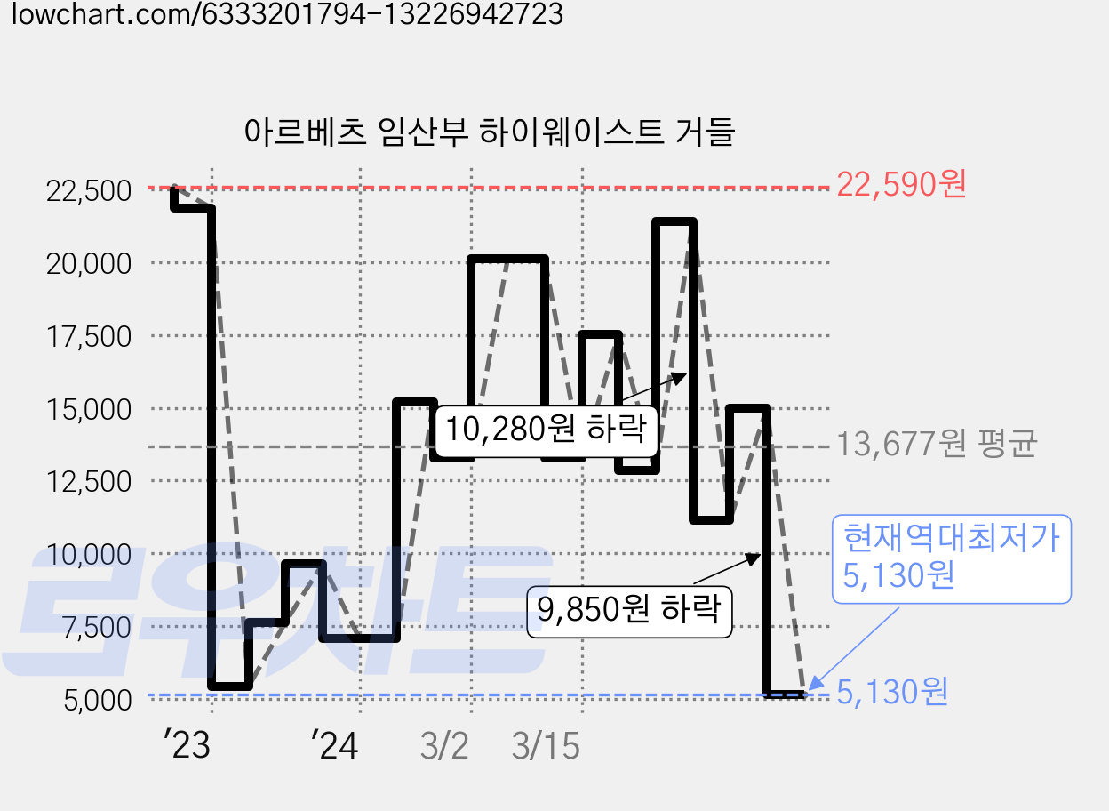 아르베츠 임산부 하이웨이스트 거들 가격 변동 차트, 현재가 5,130원, 역대최저가