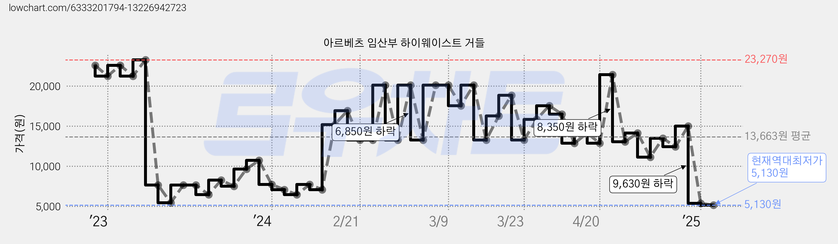 아르베츠 임산부 하이웨이스트 거들 가격 변동 차트, 현재가 5,130원, 역대최저가